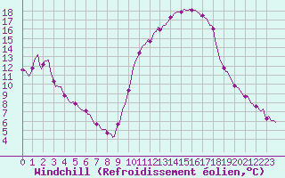 Courbe du refroidissement olien pour Prades-le-Lez - Le Viala (34)