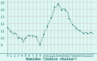 Courbe de l'humidex pour Horrues (Be)