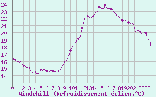 Courbe du refroidissement olien pour Brigueuil (16)