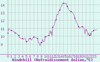 Courbe du refroidissement olien pour Triel-sur-Seine (78)