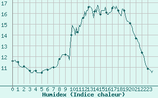 Courbe de l'humidex pour Saint-Philbert-sur-Risle (27)