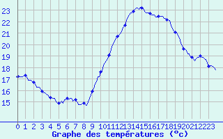 Courbe de tempratures pour Montret (71)