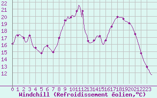 Courbe du refroidissement olien pour Gros-Rderching (57)