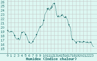 Courbe de l'humidex pour Woluwe-Saint-Pierre (Be)