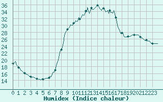 Courbe de l'humidex pour Fontenermont (14)