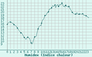 Courbe de l'humidex pour Vanclans (25)