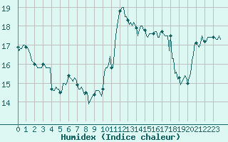 Courbe de l'humidex pour Arles-Ouest (13)