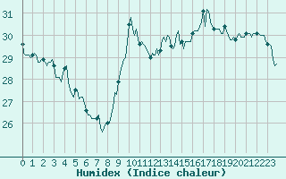 Courbe de l'humidex pour Gruissan (11)