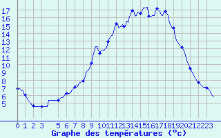 Courbe de tempratures pour Recoubeau (26)