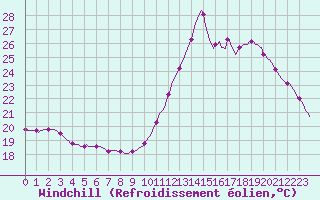 Courbe du refroidissement olien pour Montredon des Corbires (11)