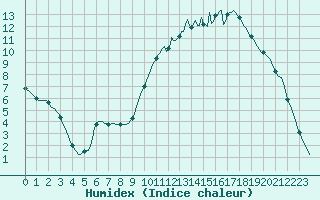 Courbe de l'humidex pour Douelle (46)