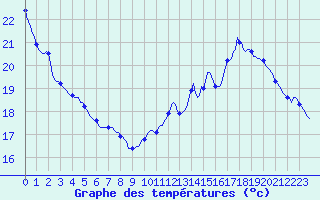 Courbe de tempratures pour Saverdun (09)