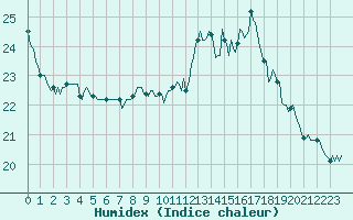 Courbe de l'humidex pour Fameck (57)