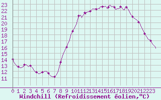 Courbe du refroidissement olien pour Connerr (72)