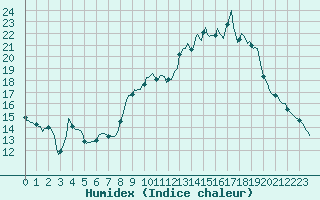 Courbe de l'humidex pour Hd-Bazouges (35)