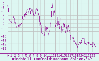 Courbe du refroidissement olien pour Mont Arbois (74)