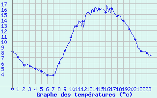 Courbe de tempratures pour Montroy (17)