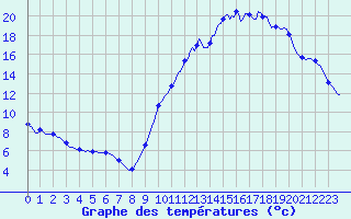 Courbe de tempratures pour Millau (12)