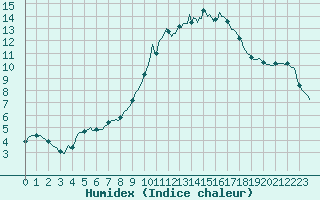 Courbe de l'humidex pour Kernascleden (56)