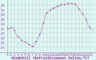Courbe du refroidissement olien pour Saint-Philbert-sur-Risle (27)