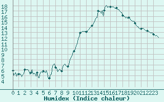 Courbe de l'humidex pour Montret (71)