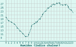 Courbe de l'humidex pour La Baeza (Esp)