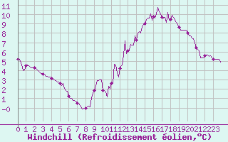 Courbe du refroidissement olien pour Saint-Philbert-sur-Risle (27)
