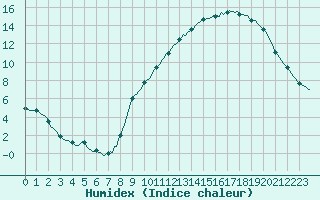 Courbe de l'humidex pour Merendree (Be)