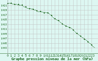 Courbe de la pression atmosphrique pour Besn (44)