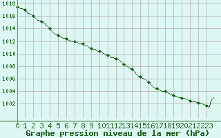 Courbe de la pression atmosphrique pour Puzeaux (80)