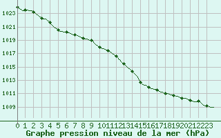 Courbe de la pression atmosphrique pour Mrringen (Be)