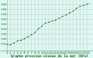 Courbe de la pression atmosphrique pour Tour-en-Sologne (41)