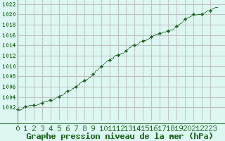 Courbe de la pression atmosphrique pour Asnelles (14)