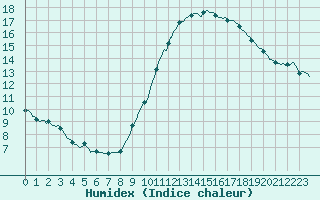 Courbe de l'humidex pour Le Perreux-sur-Marne (94)