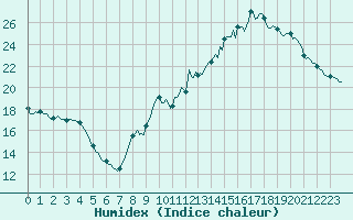 Courbe de l'humidex pour Tauxigny (37)