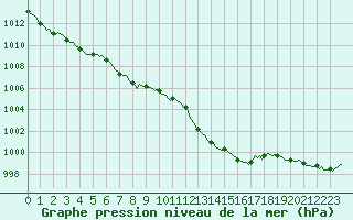 Courbe de la pression atmosphrique pour Beaumont du Ventoux (Mont Serein - Accueil) (84)