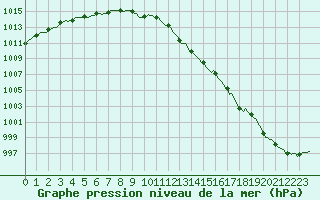 Courbe de la pression atmosphrique pour Coulommes-et-Marqueny (08)