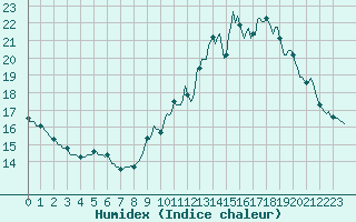 Courbe de l'humidex pour Triel-sur-Seine (78)