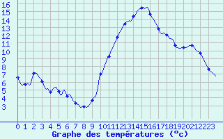 Courbe de tempratures pour Sandillon (45)
