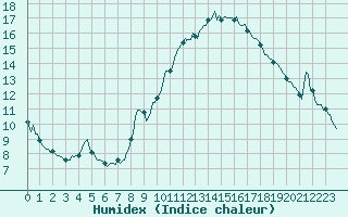 Courbe de l'humidex pour Saint-Antonin-du-Var (83)