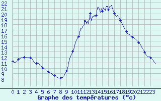 Courbe de tempratures pour Le Luc (83)