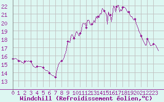 Courbe du refroidissement olien pour Saint-Brevin (44)