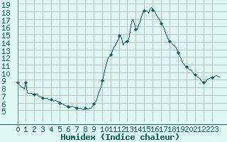 Courbe de l'humidex pour Champtercier (04)