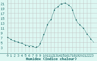 Courbe de l'humidex pour Sain-Bel (69)