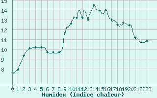 Courbe de l'humidex pour Gignac (34)