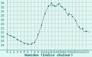 Courbe de l'humidex pour Saint-Just-le-Martel (87)