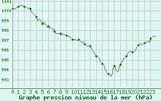 Courbe de la pression atmosphrique pour Sandillon (45)