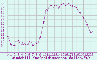 Courbe du refroidissement olien pour Verges (Esp)
