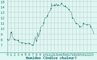 Courbe de l'humidex pour Saint-Antonin-du-Var (83)