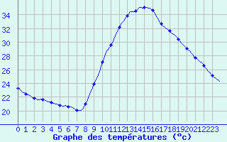 Courbe de tempratures pour Puimisson (34)